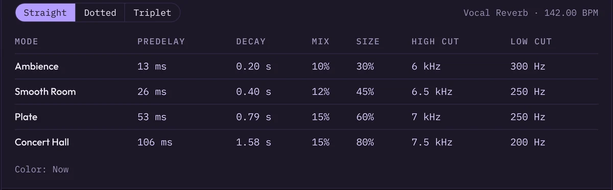 Reverb settings table with pre-delay, decay, mix, size and filter values for four reverb modes